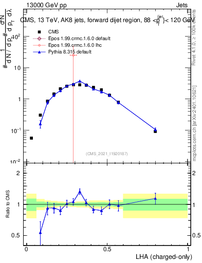 Plot of j.lha.c in 13000 GeV pp collisions