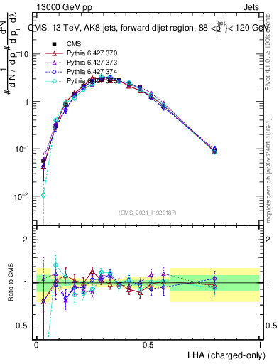 Plot of j.lha.c in 13000 GeV pp collisions