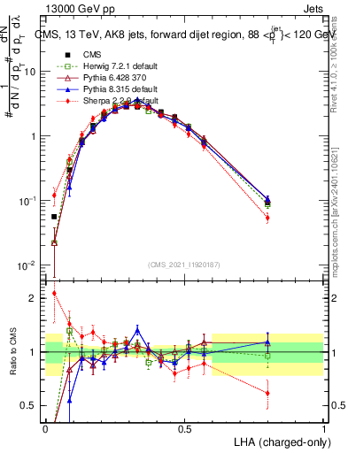 Plot of j.lha.c in 13000 GeV pp collisions