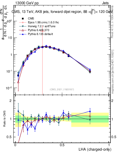 Plot of j.lha.c in 13000 GeV pp collisions