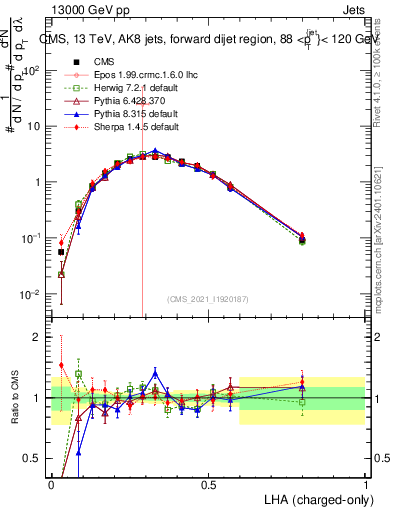 Plot of j.lha.c in 13000 GeV pp collisions