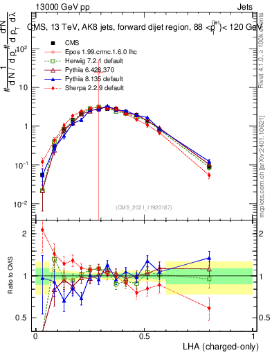 Plot of j.lha.c in 13000 GeV pp collisions