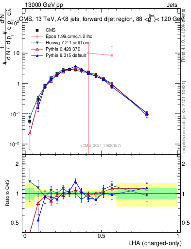 Plot of j.lha.c in 13000 GeV pp collisions