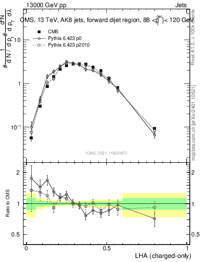 Plot of j.lha.c in 13000 GeV pp collisions