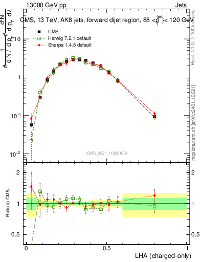 Plot of j.lha.c in 13000 GeV pp collisions