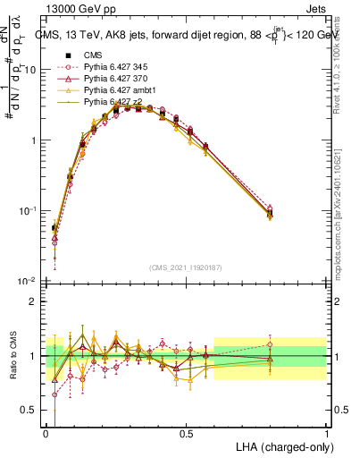 Plot of j.lha.c in 13000 GeV pp collisions