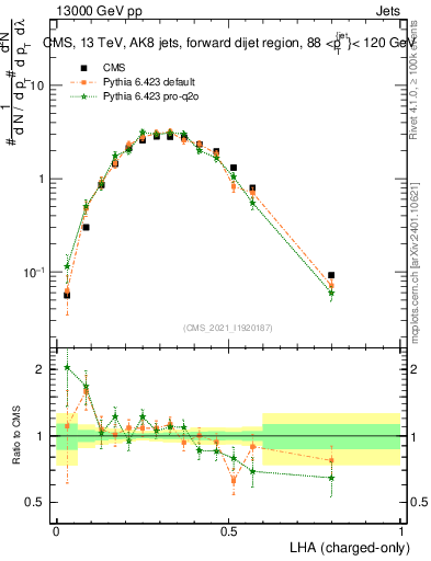 Plot of j.lha.c in 13000 GeV pp collisions