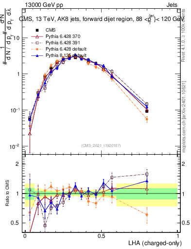 Plot of j.lha.c in 13000 GeV pp collisions
