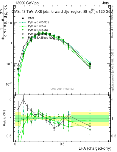 Plot of j.lha.c in 13000 GeV pp collisions