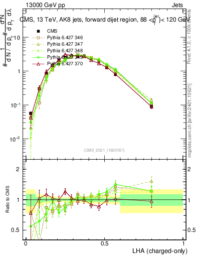 Plot of j.lha.c in 13000 GeV pp collisions