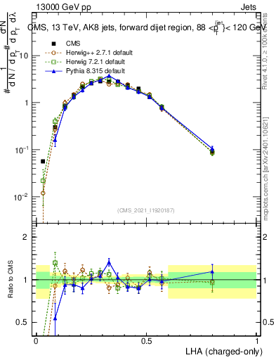 Plot of j.lha.c in 13000 GeV pp collisions