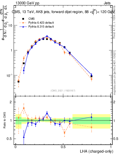 Plot of j.lha.c in 13000 GeV pp collisions