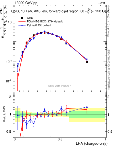 Plot of j.lha.c in 13000 GeV pp collisions