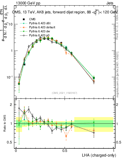 Plot of j.lha.c in 13000 GeV pp collisions