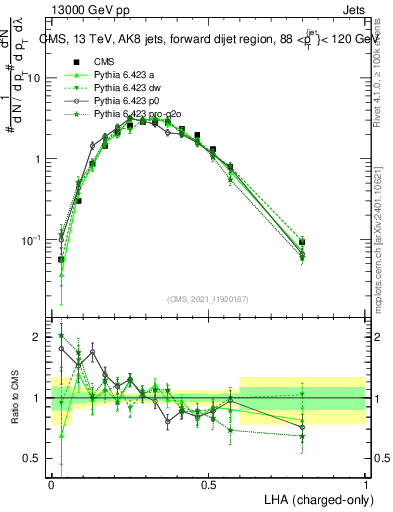 Plot of j.lha.c in 13000 GeV pp collisions