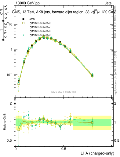Plot of j.lha.c in 13000 GeV pp collisions