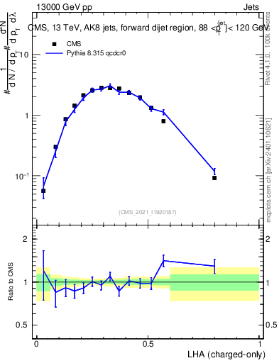 Plot of j.lha.c in 13000 GeV pp collisions