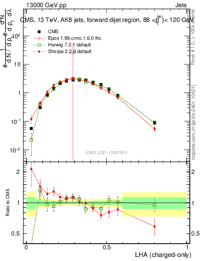 Plot of j.lha.c in 13000 GeV pp collisions