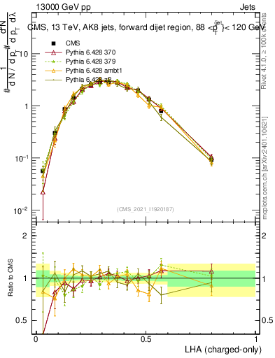 Plot of j.lha.c in 13000 GeV pp collisions