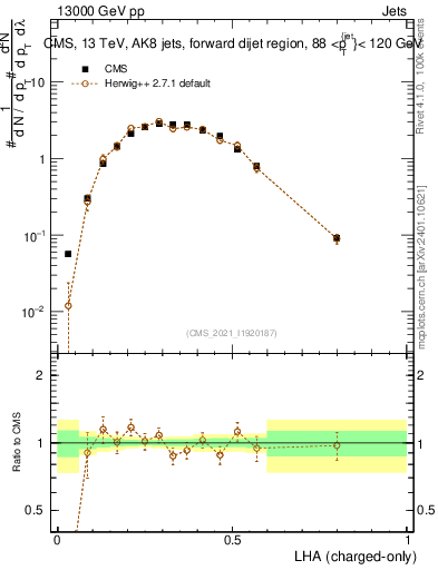 Plot of j.lha.c in 13000 GeV pp collisions