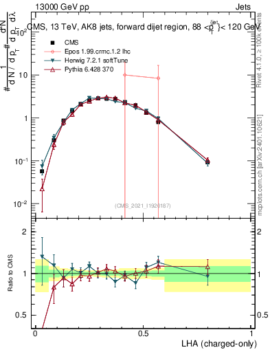 Plot of j.lha.c in 13000 GeV pp collisions