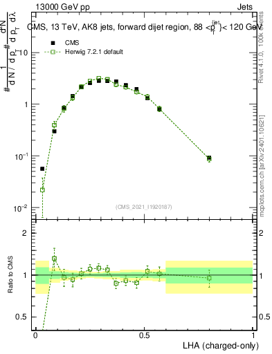 Plot of j.lha.c in 13000 GeV pp collisions