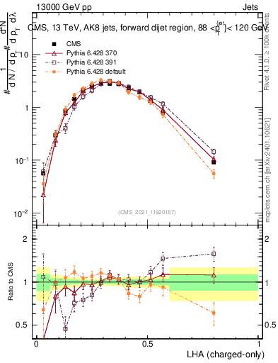 Plot of j.lha.c in 13000 GeV pp collisions