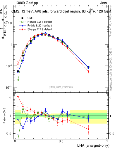 Plot of j.lha.c in 13000 GeV pp collisions