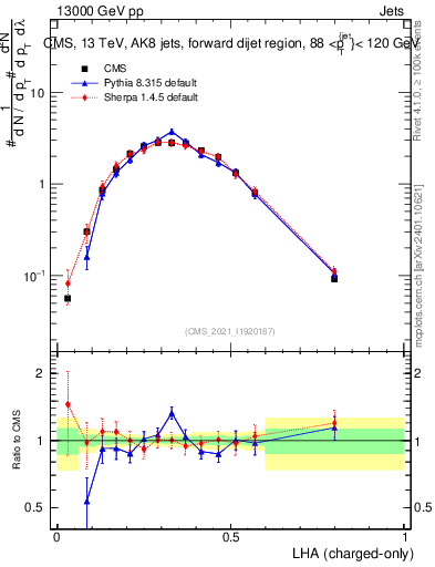 Plot of j.lha.c in 13000 GeV pp collisions