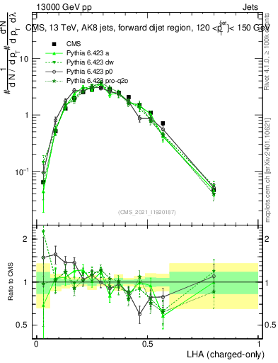 Plot of j.lha.c in 13000 GeV pp collisions
