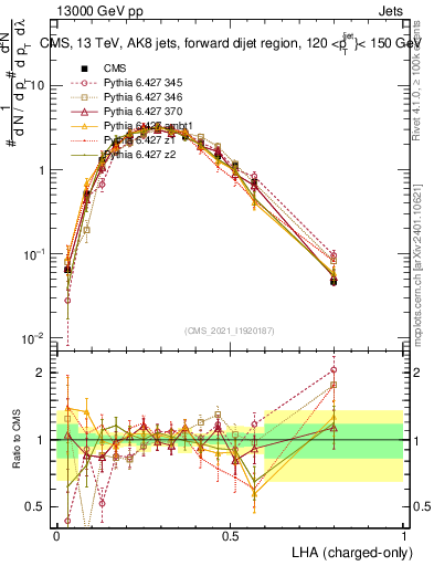 Plot of j.lha.c in 13000 GeV pp collisions