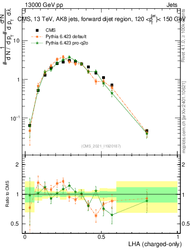 Plot of j.lha.c in 13000 GeV pp collisions