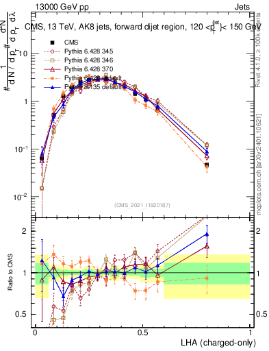 Plot of j.lha.c in 13000 GeV pp collisions