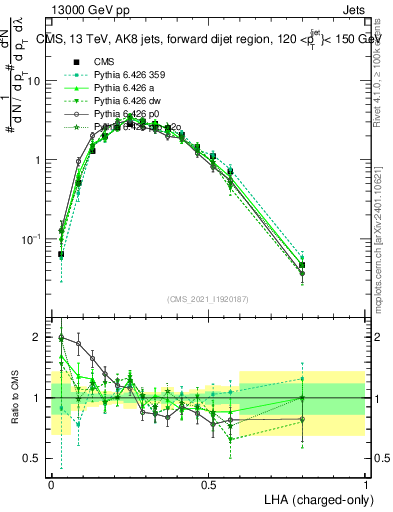 Plot of j.lha.c in 13000 GeV pp collisions