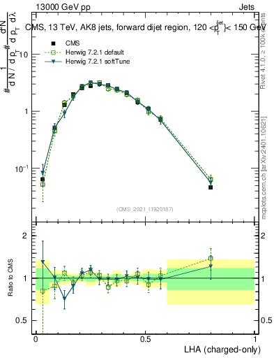 Plot of j.lha.c in 13000 GeV pp collisions