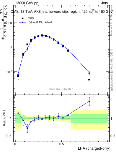 Plot of j.lha.c in 13000 GeV pp collisions