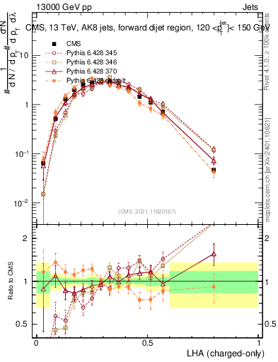 Plot of j.lha.c in 13000 GeV pp collisions