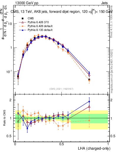 Plot of j.lha.c in 13000 GeV pp collisions