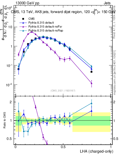 Plot of j.lha.c in 13000 GeV pp collisions