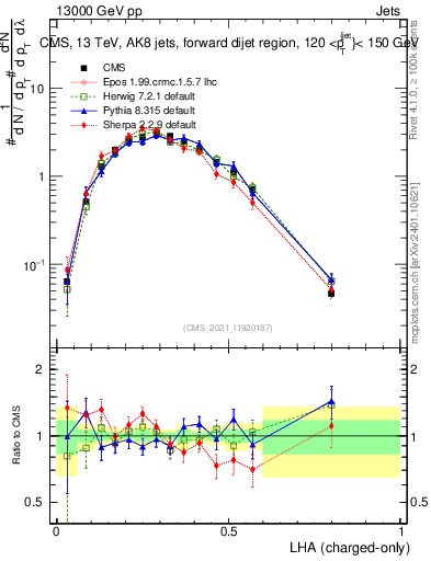 Plot of j.lha.c in 13000 GeV pp collisions
