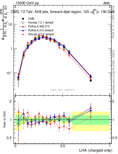 Plot of j.lha.c in 13000 GeV pp collisions