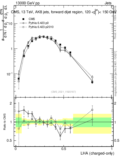 Plot of j.lha.c in 13000 GeV pp collisions