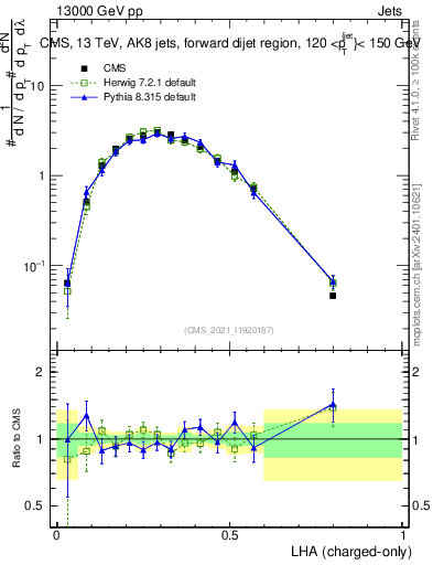 Plot of j.lha.c in 13000 GeV pp collisions
