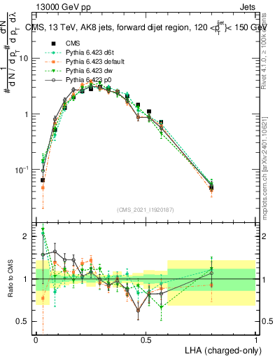 Plot of j.lha.c in 13000 GeV pp collisions