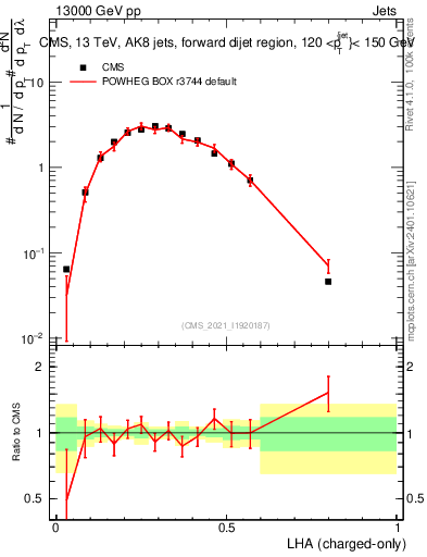 Plot of j.lha.c in 13000 GeV pp collisions