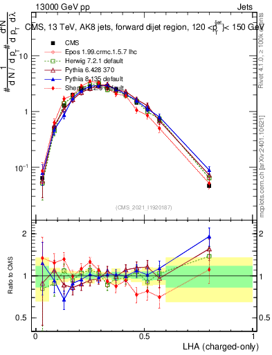 Plot of j.lha.c in 13000 GeV pp collisions