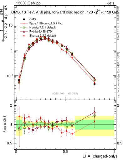 Plot of j.lha.c in 13000 GeV pp collisions