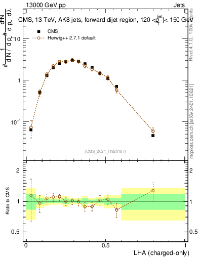 Plot of j.lha.c in 13000 GeV pp collisions