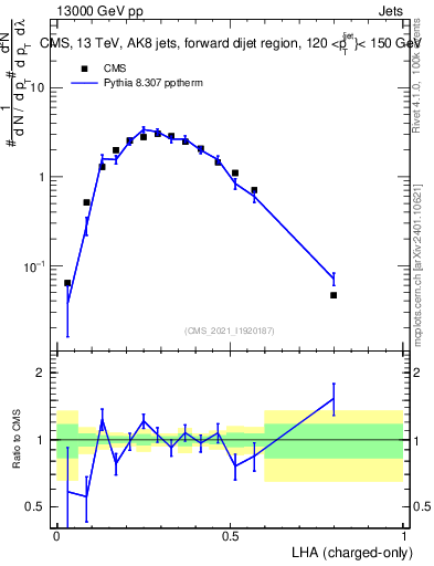 Plot of j.lha.c in 13000 GeV pp collisions