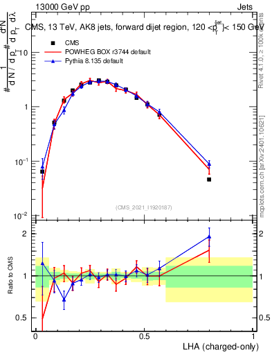 Plot of j.lha.c in 13000 GeV pp collisions